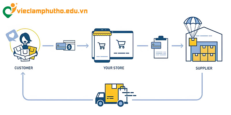 Những thuật ngữ cơ bản trong việc làm POD / Dropship Phú Thọ